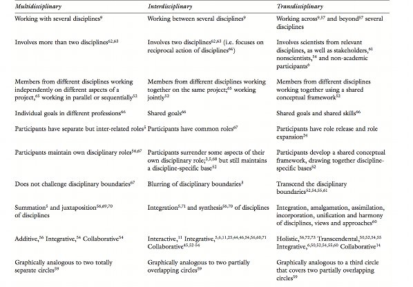 transdisciplinary