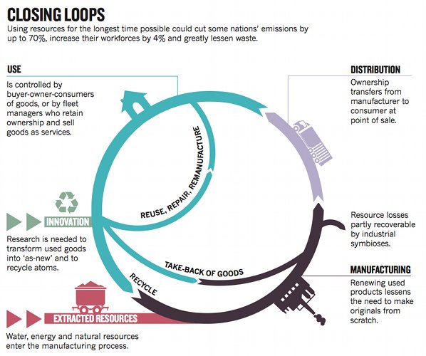 Circular economy