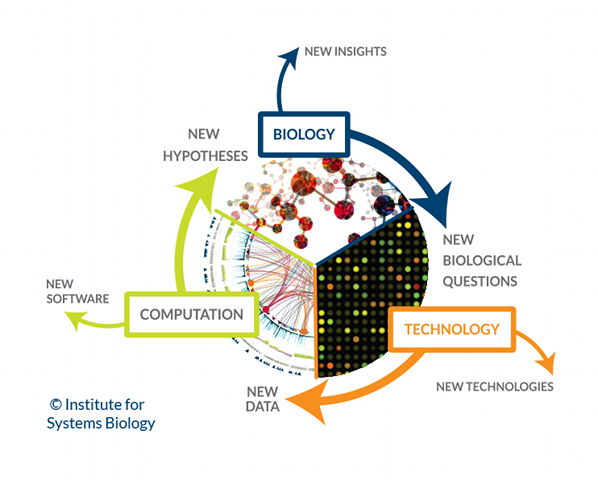 Systems Biology Trinity 